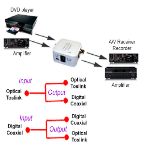 Sisaco 305 - Coaxial/Toslink Audio Converter DCT-2